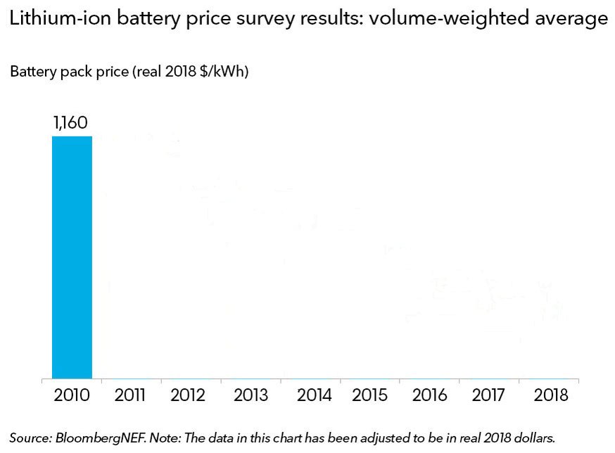 Our 2018 Battery Price Survey has found that the volume-weighted average price of a lithium-ion battery pack is $176/kWh - the price has fallen 85% in real terms since 2010 due to tech improvements resulting in higher energy density at the cathode material, cell & pack level.