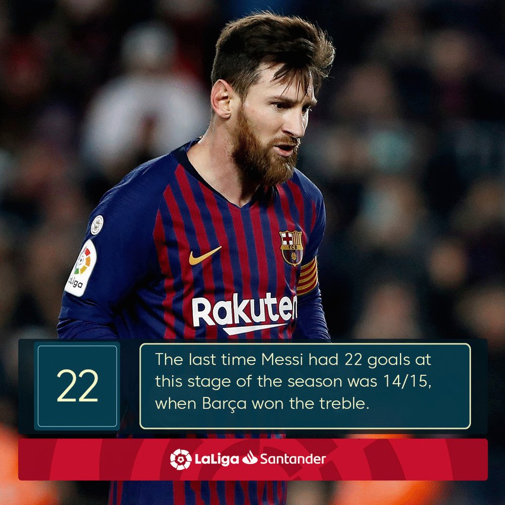 Messi has scored 2โฃ2โฃ goals in #LaLigaSantander this season. ๐ฅ
The last time he had this many at this stage was in 14/15, when @FCBarcelona went on to win the treble. ๐๐โค๏ธ
Matchday 24 in numbers: http://laliga.sh/5sg5twย