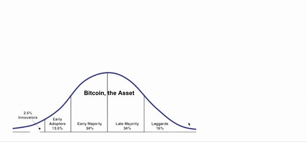 Concurrent Bitcoin Adoption Waves