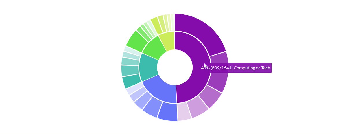 Thin inner ring with solid shades shows relative frequency o