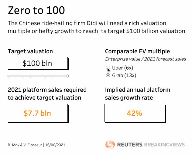 Didi is hoping its IPO will raise $10 bln, which would give it a $100 bln price tag. Justifying that target requires a rich valuation multiple on par with the one sported by Southeast Asian super app Grab. Run the numbers yourself: https://t.co/zXI7thA6hx https://t.co/GflN7gM9jB