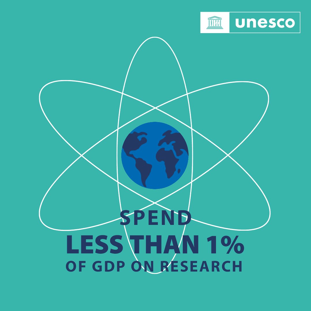 BREAKING NEWS: 80% of countries still invest less than 1% of GDP in research.
To achieve the 2030 deadline for the #GlobalGoals, we need more investment in science.
Read more in the latest @UNESCO #ScienceReport 👉 https://t.co/wNfOXiH4yM #ShareSciences https://t.co/Ab20IVSBEs