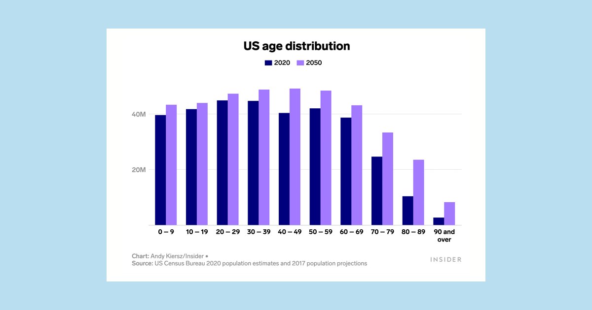A gif depicting the average age of the US population rising 