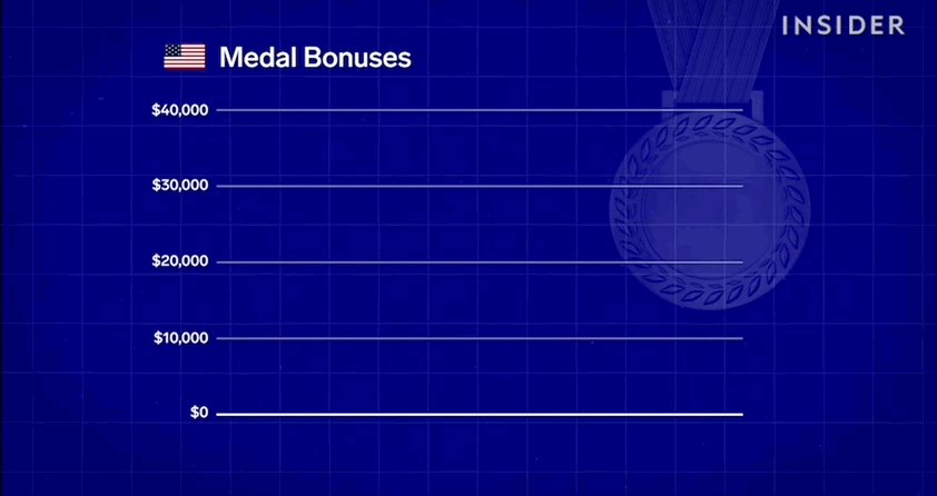 Gif showing that in the US gold medals make $37,500, silver 