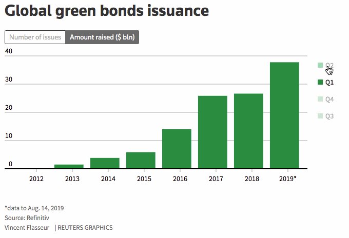 My @breakingviews piece on why perfection might be the enemy of better in the world of green bonds: http://bit.ly/2KFBva2