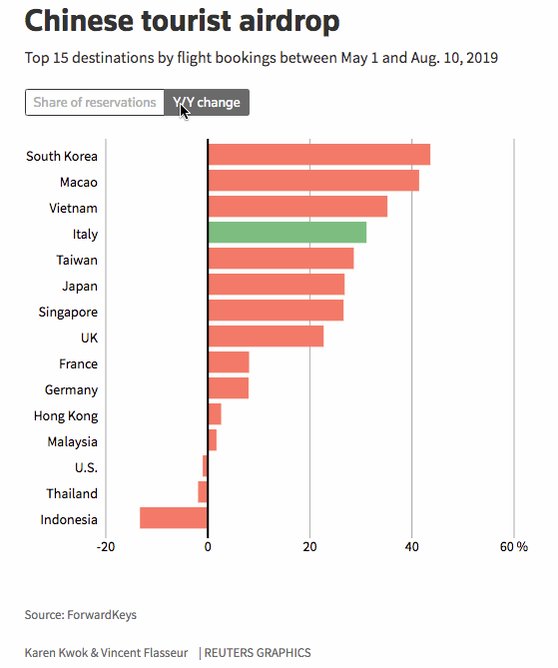 The flow of visitors from China to Italy has jumped and was the fastest growth of any country out of Asia. The sudden popularity has less to do with a rash of interest in Renaissance painting and more to do with politics, @KarenKKwok @edwardhadas analyse: https://bit.ly/2Hc8dxm