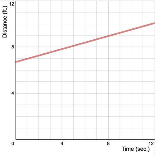 👉 Plotting and Interpreting Distance-Time Graphs