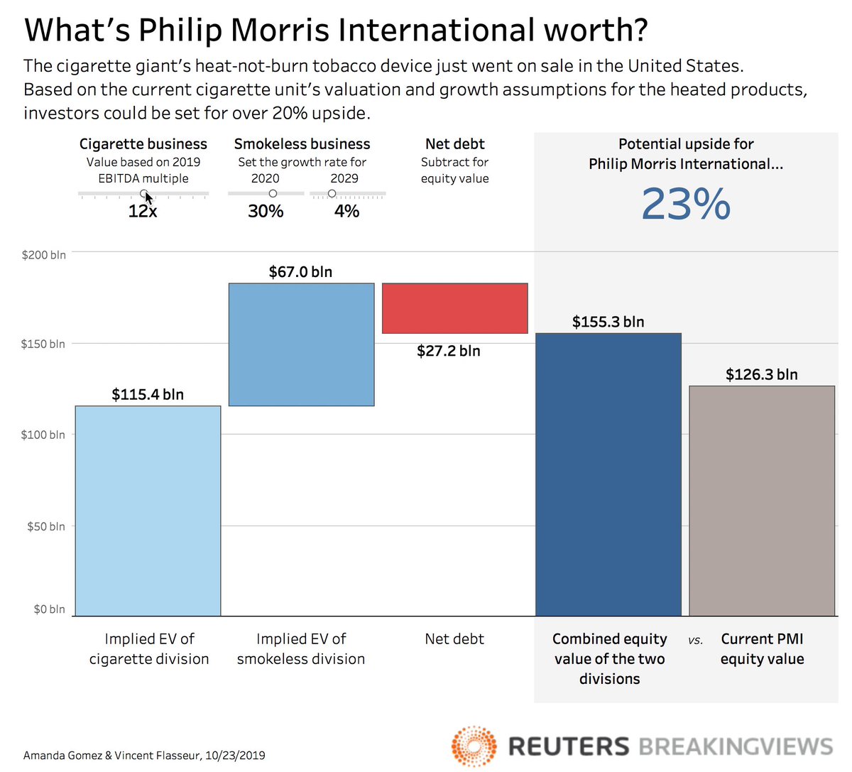 Philip Morris International’s heat-not-burn tobacco device just went on sale in the U.S. Based on the current cigarette unit’s valuation and growth assumptions for the heated products, investors could be set for more than 20% upside. @alpgomez https://t.co/P4w7AOOJtv https://t.co/6EbDbIc3Zs