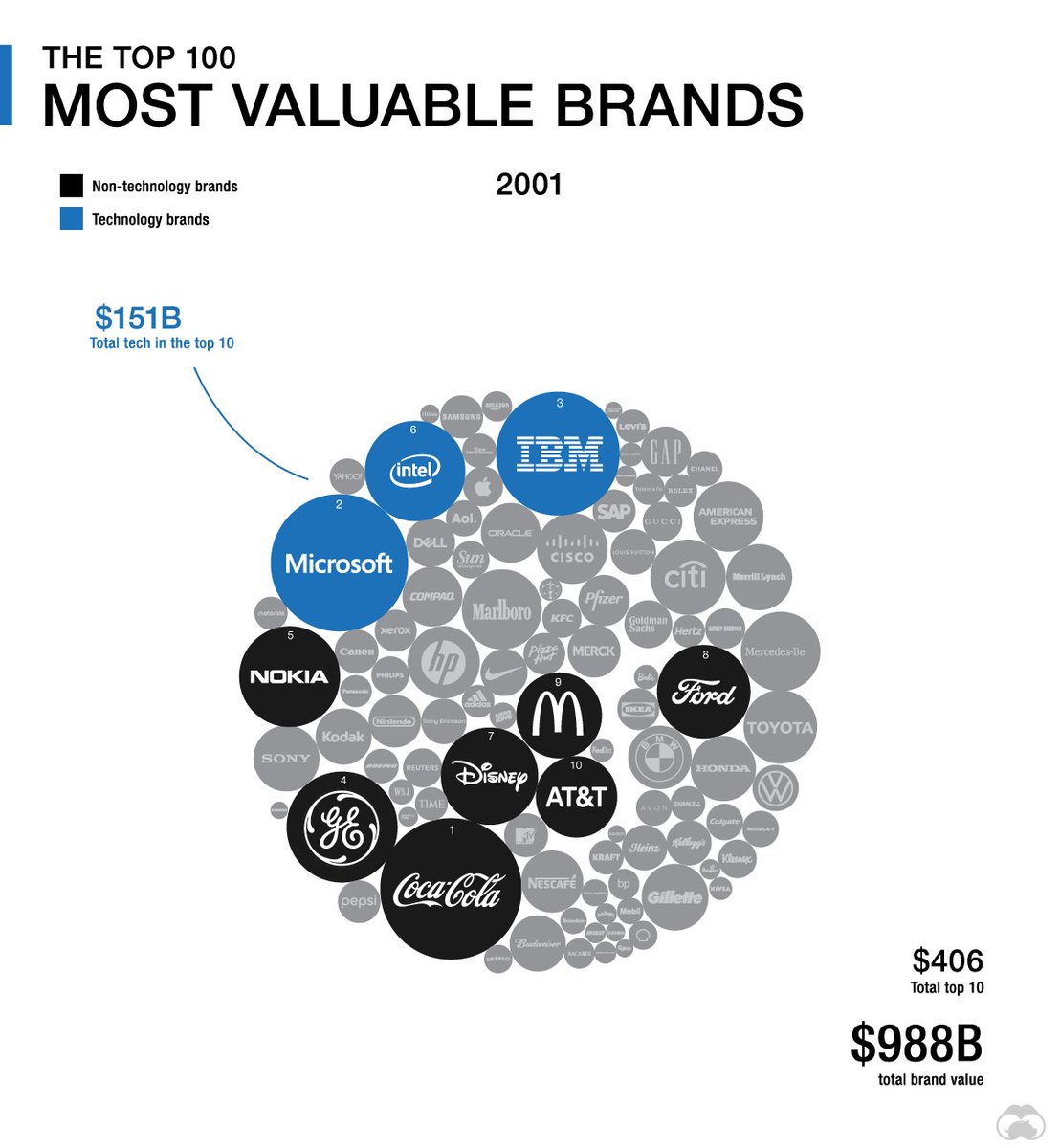 An animation of the most valuable brands show the #DigitalTransformation impact in business https://www.visualcapitalist.com/technology-companies-eating-brand/ … #Blockchain #IIoT #IoT #AI #DX #ArtificialIntelligence #BigData #Analytics #DataScience #Infographics #MachineLearning #CyberSecurity #Industry40