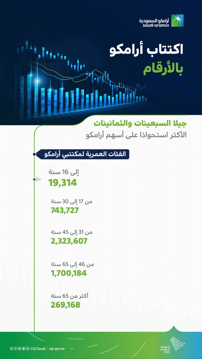 @CGCSaudi's photo on Saudi Aramco