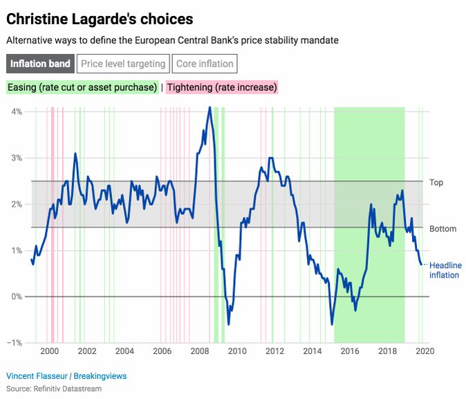 Christine Lagarde's choices: A debate on how to define the ECB's price stability mandate will embolden those who are fed up of ultra-loose policies. The battle will be bitter and played out in public, says @swahapattanaik: https://bit.ly/35nISKU @ReutersFlasseur