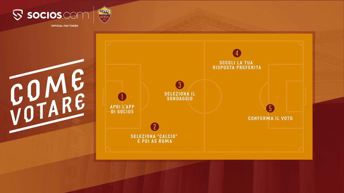 Votare nei sondaggi su http://Socios.com è facilissimo, come fare un gol a porta vuota.
1. Apri l’app
2. Seleziona Calcio e AS Roma
3. Seleziona il sondaggio
4. Scegli la tua risposta preferita
Complimenti, hai appena votato nel primo sondaggio dell’@OfficialASRoma!