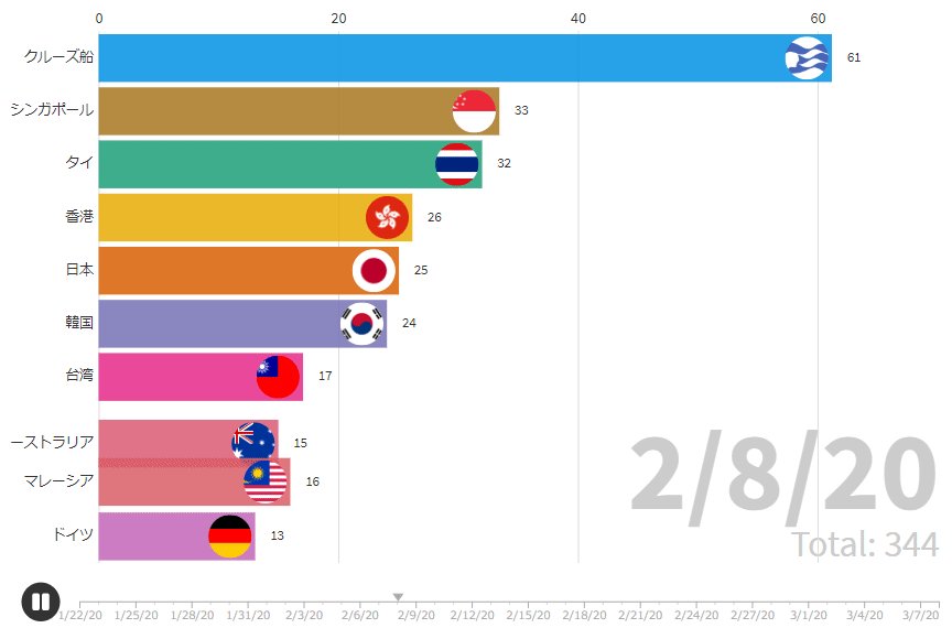 この1ヵ月の新型コロナウイルスの国別感染者数（中国以外 ...