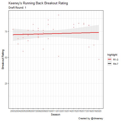 Running back breakout ratin...