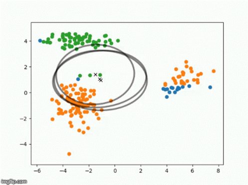 Gaussian Mixture Models EMMethod Math GIF