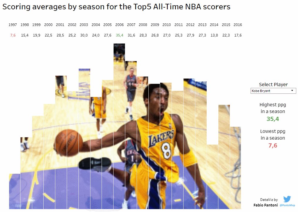 Inspired by @Tableau_Magic post with @thoang1000 explaining how to use create a "filled barchart", I've just added a parameter to change the "filling image"
Scoring avg for the top5 all-time nba scorers
https://t.co/oyWhbvNxw2
#tableau #nbatipo #datafam #nba
@tableaupublic https://t.co/KiY8X1jLq8