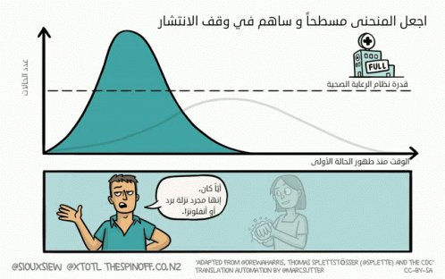 Flatten The Curve Covid19 Flatten The Curve Arabic GIF