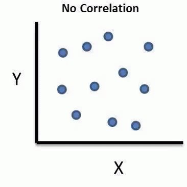 No Correlation GIF