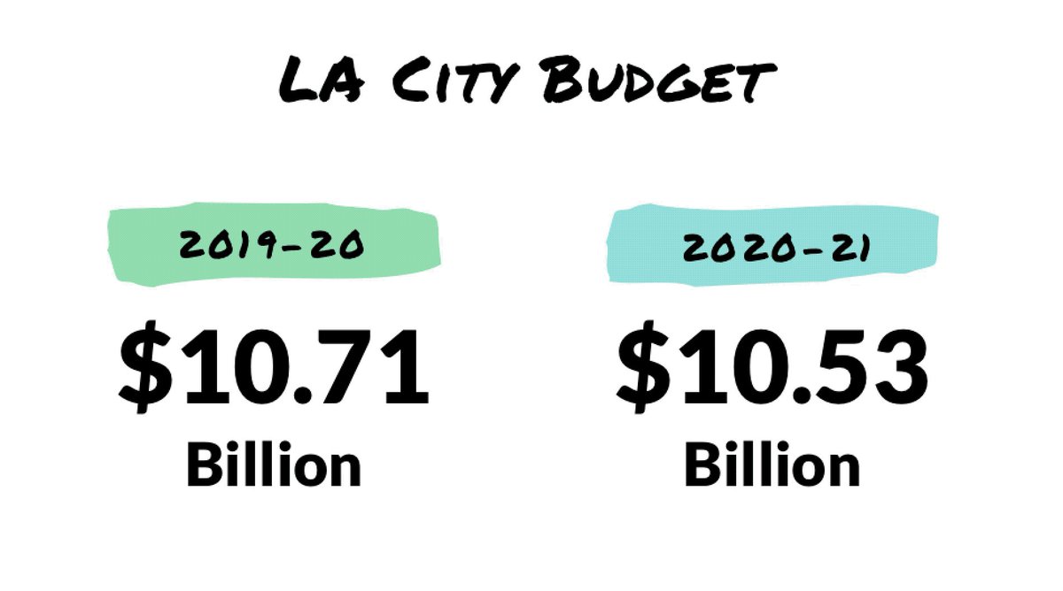 LA City Budget GIF with floating money. Last year 10.71B. Th