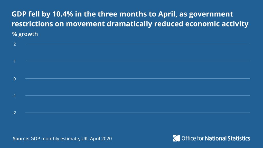 Thread by ons gdp fell by a record 20 4 in april services fell 19 0