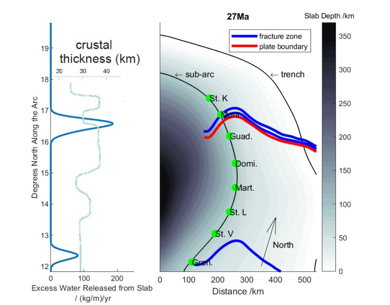 Animated representation of water addition to the Antilles su