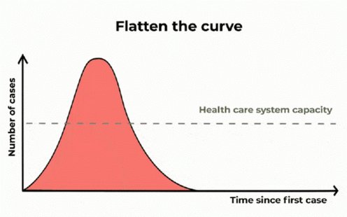 Curve Flatten The Curve GIF