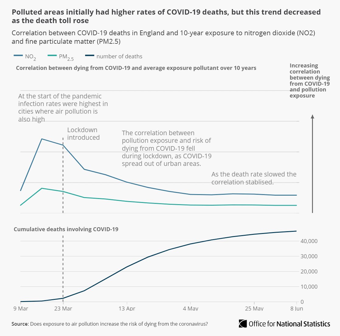 Polluted areas initially had higher rates of COVID-19 deaths