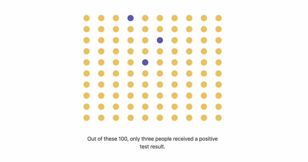 First image shows 100 circles representing people who got te