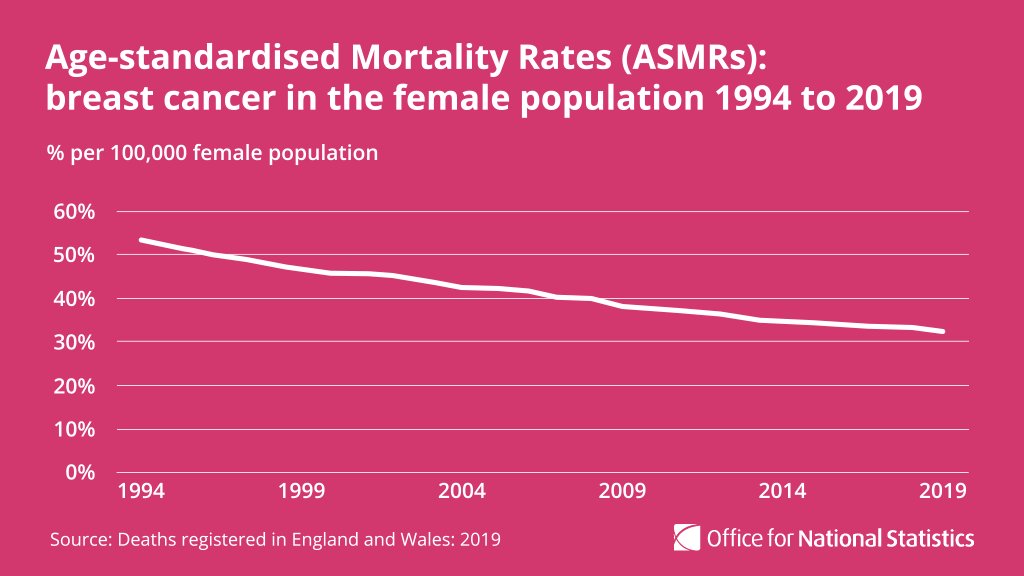 Age-standardised Mortality Rates (ASMRS): breast cancer in t