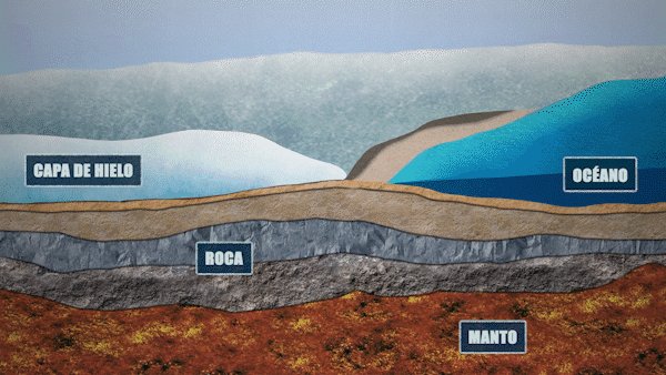 Los glaciares y las capas de hielo son pesados y hacen que la tierra por debajo de ellos se compacte. Cuando los glaciares retroceden, el suelo se recupera lentamente. En este momento, la tierra todavía se está recuperando del hielo que se retiró empezando hace unos 20.000 años. https://t.co/EWdRlLuday