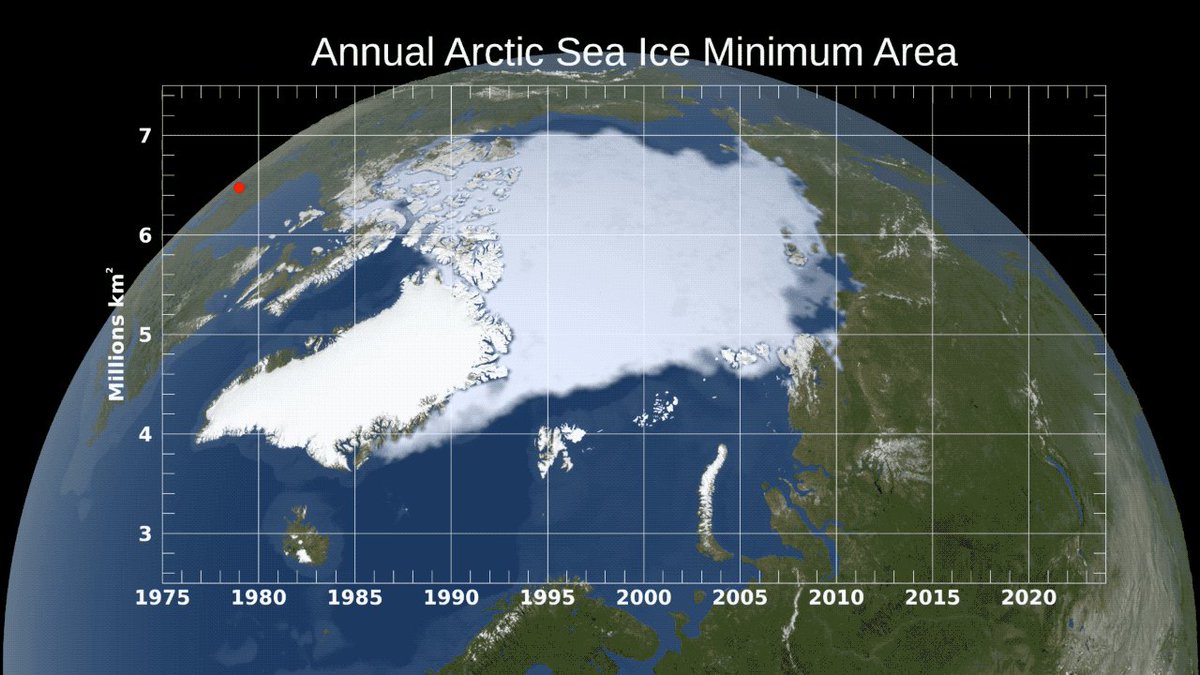 Visualization of Arctic sea ice extent with a line graph sho