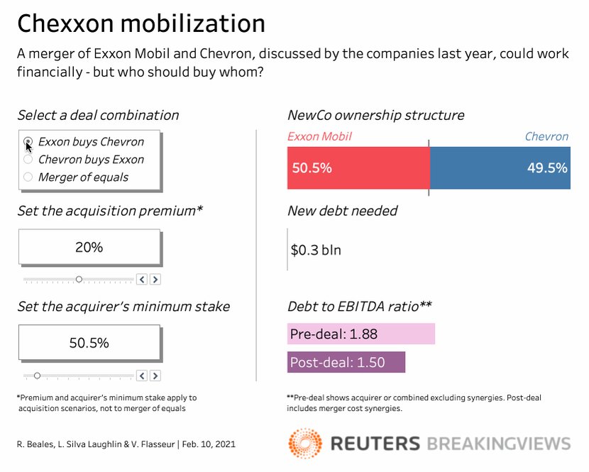 Exxon and Chevron have discussed combining. With market values of the two companies converging, a merger of equals is the dream way to do it, says @TheRealLSL. https://t.co/JvTttszidD https://t.co/WvpW0ehQug
