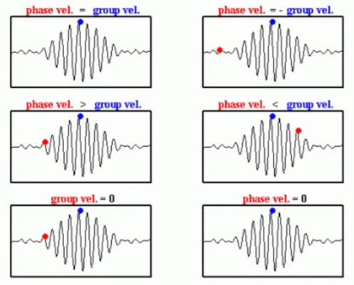 Phase Velocity Group Velocity GIF
