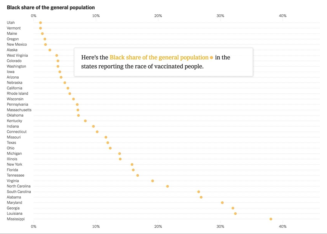 Every state has a gap between the Black share of the overall population and the vaccinated population. https://t.co/TRP3idQpXL