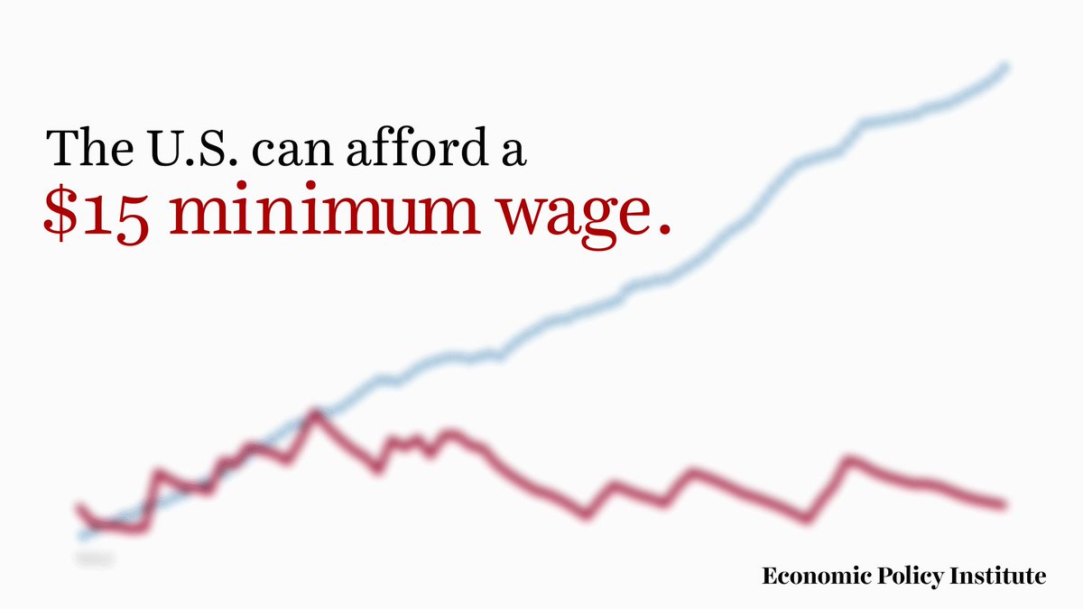 If wages had kept pace with productivity gains over the last 70 years, the current minimum wage would be more than $22 an hour.
$15 an hour is the floor, not the ceiling, of what working Americans deserve. https://t.co/oTbnLPwvEn