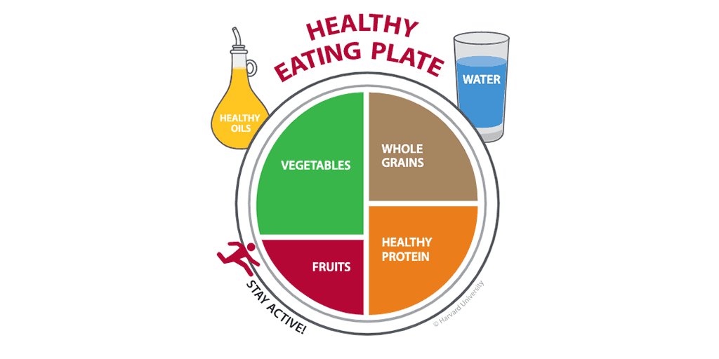 Healthy Eating Plate, The Nutrition Source