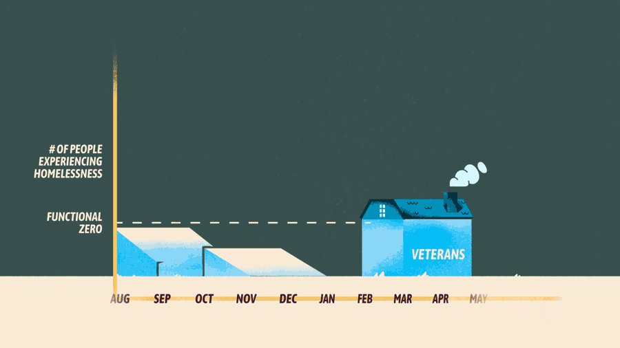 Do communities in #BuiltforZero only focus on ending veteran or chronic homelessness? Short answer: no. Find out why: https://t.co/LwlUZsBHm7 https://t.co/NG2ieWTfgX