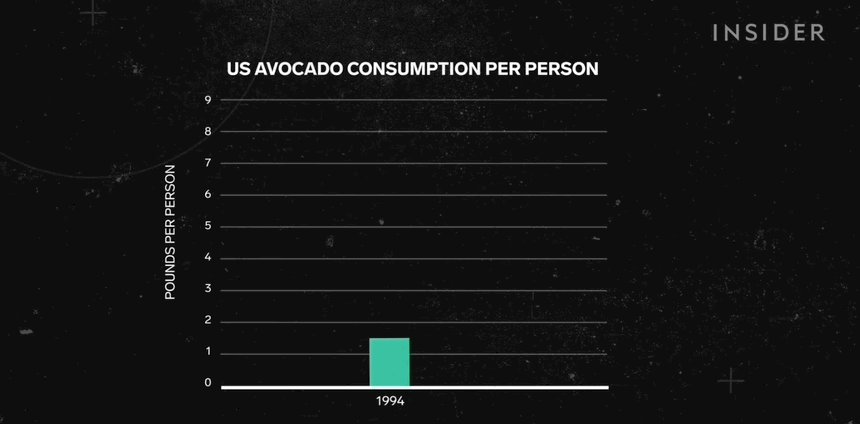 Graph showing US avocado consumption per person rapidly goin