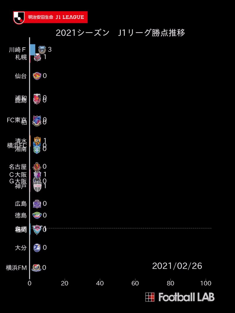 Football Lab Footballlab Infographics 明治安田生命j1リーグ 順位 表推移 21 11 30 T Co Nzahyywhid 開幕からの勝点推移をバーチャートレースで振り返り 2月に開幕したリーグ戦も残り1節となりました Jstats Jリーグ