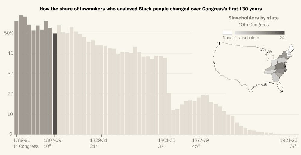 Chart showing how the share of lawmakers who enslaved Black 