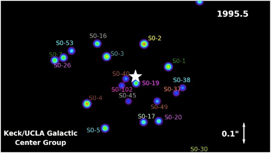 A simulation of stars orbiting Sagittarius A*, the black hol