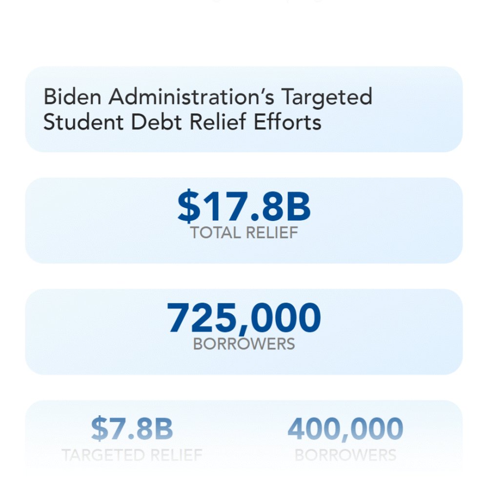 Our latest analysis, which presents several innovative strategies for reducing the burden of student debt for current and prospective borrowers, also highlights the targeted student debt relief efforts of the Biden Administration.

► https://t.co/aYcyiOnb7T
