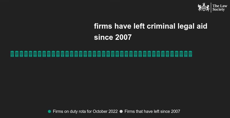 1046 firms have left criminal legal aid since 2007