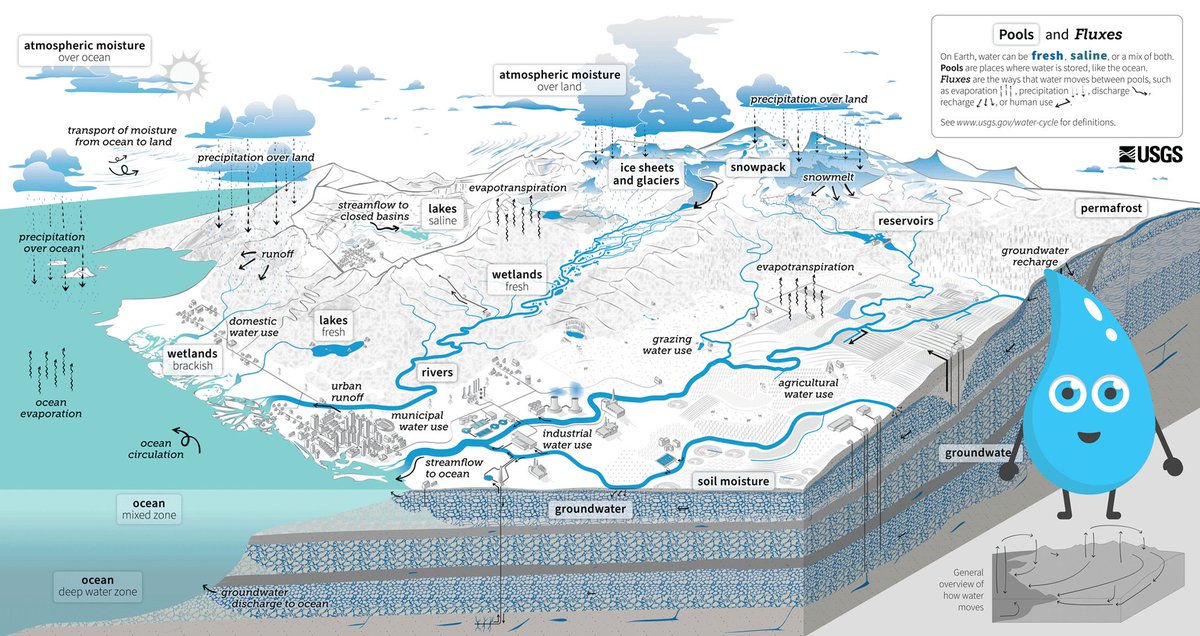 Animated image showing the new USGS Water Cycle Diagram.