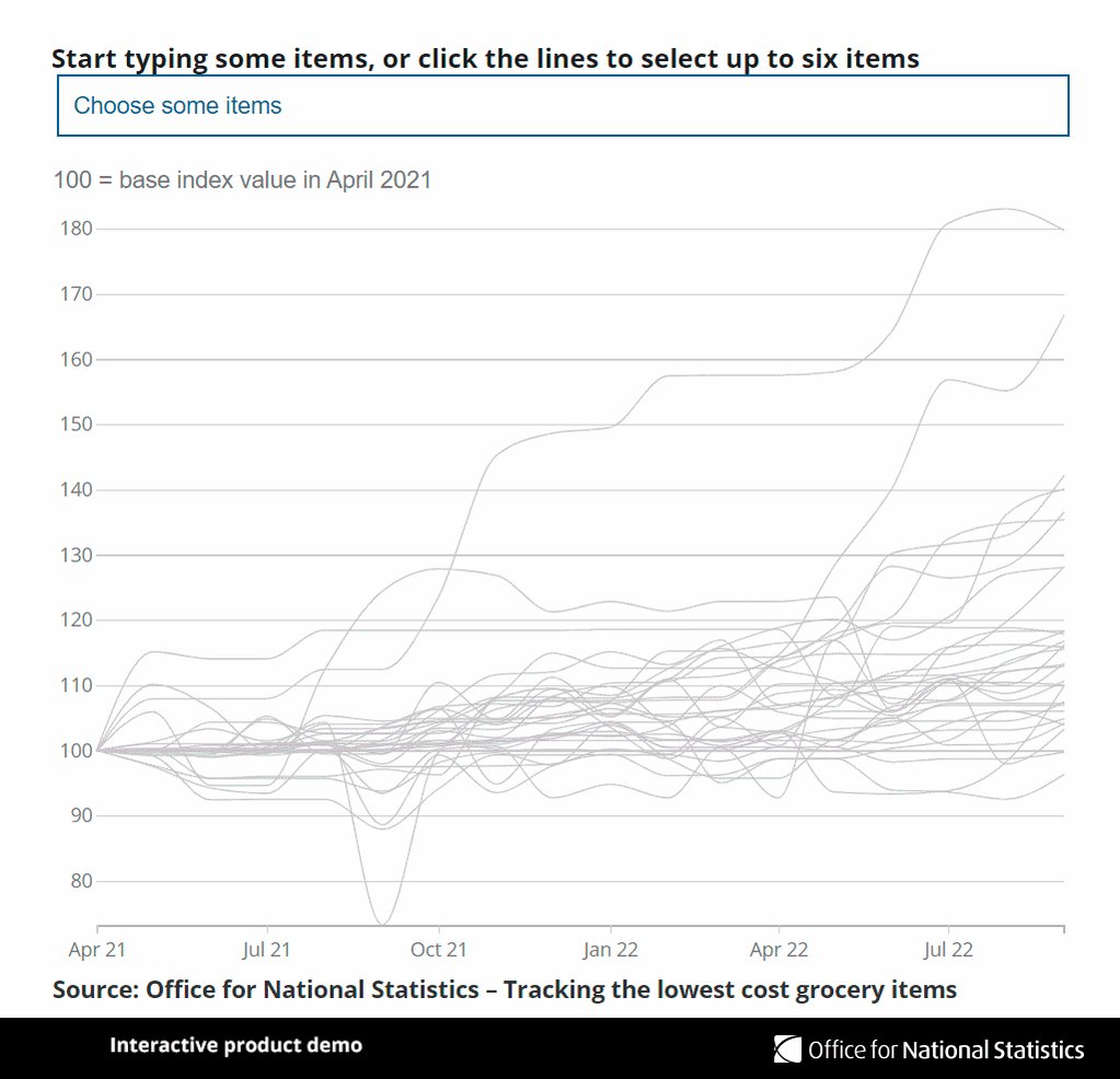 Screen recording of our interactive food price comparison to