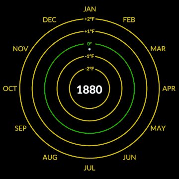 The chart is circular with ...