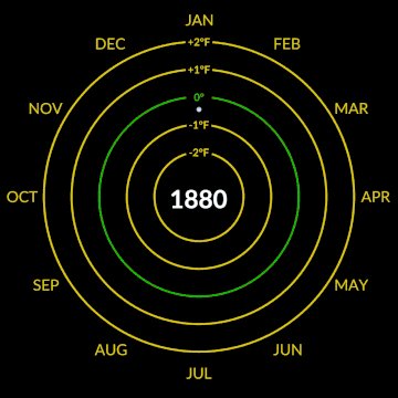 The chart is circular with ...