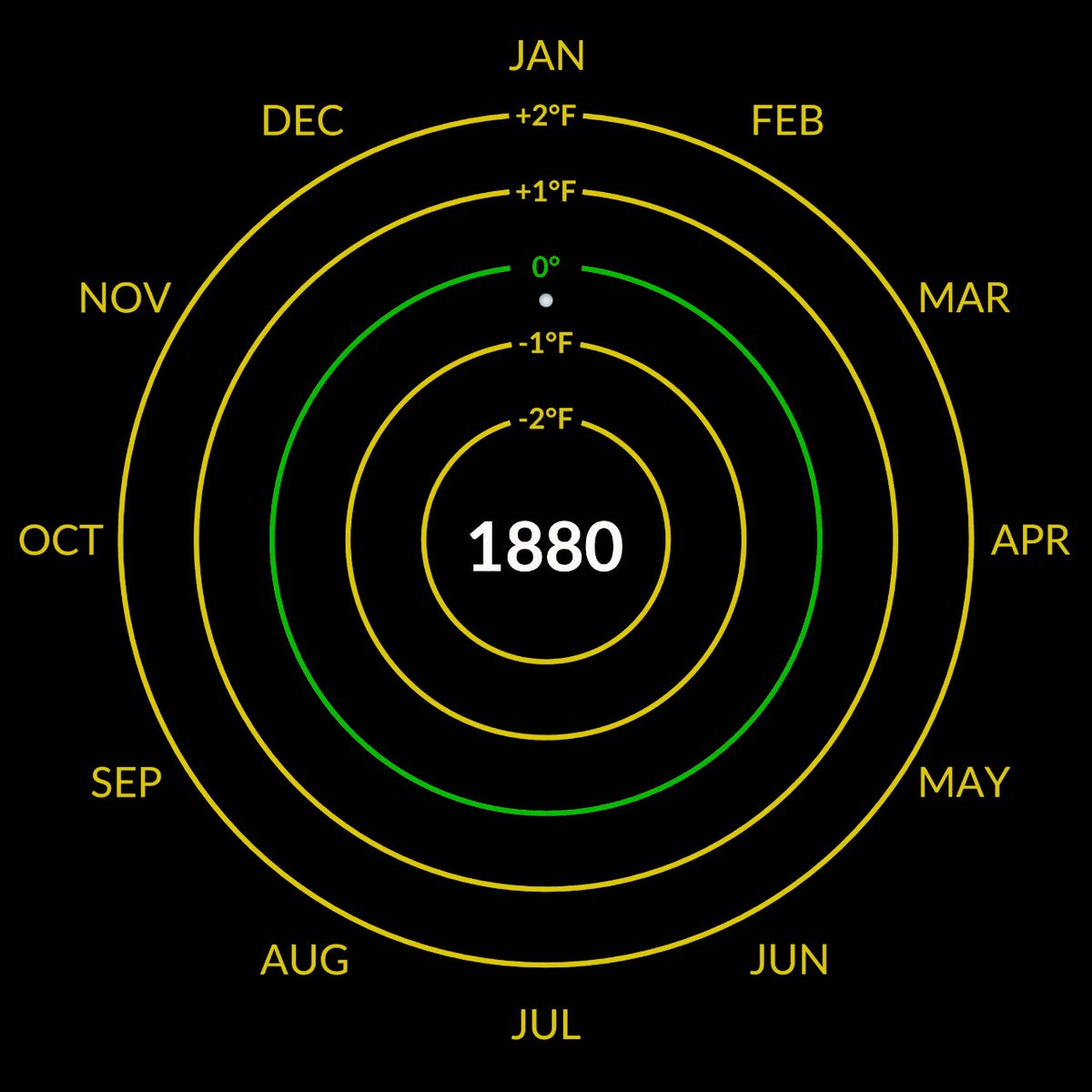 El gráfico es circular con el año en el centro y los meses