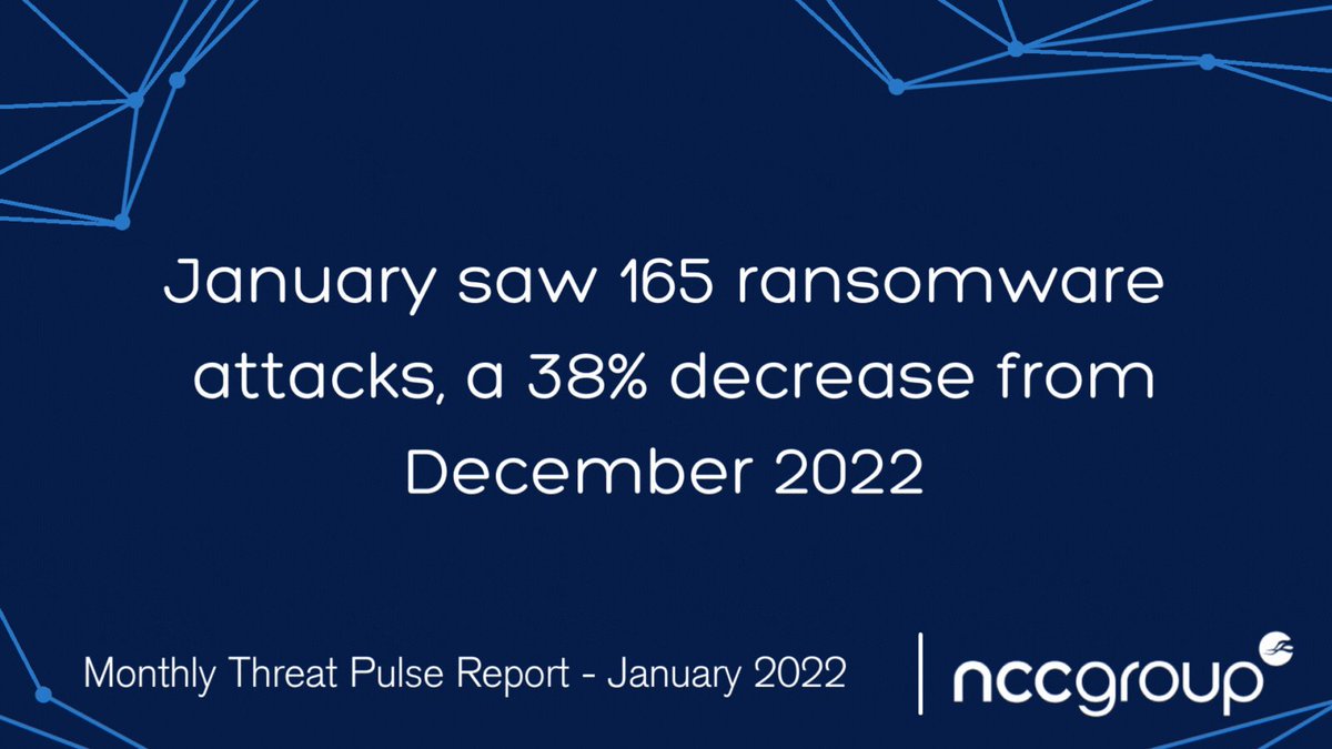 January Threat Pulse now available. 165 ransomware attacks in January 2023 - 38% decrease from December 2022, but highest volume of attacks recorded in January over last three years. Full story: https://t.co/3hEWLwwE78 https://t.co/nQxPiUA7V6