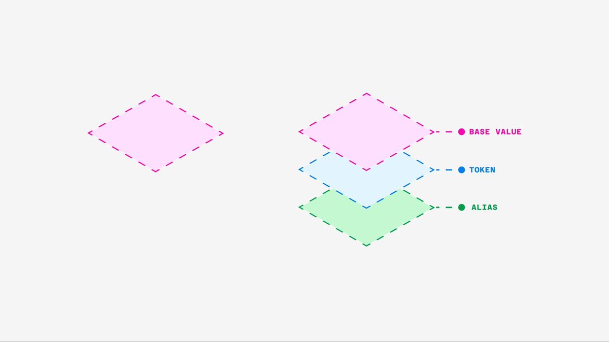 A visualisation showing 3 stacked squares which have been sk